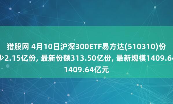 猎股网 4月10日沪深300ETF易方达(510310)份额减少2.15亿份, 最新份额313.50亿份, 最新规模1409.64亿元